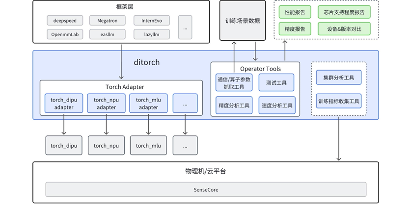 ditorch 结构